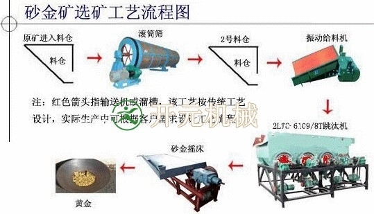 云南砂金矿选矿设备知名厂家