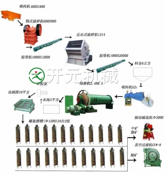 赤铁矿选矿设备|赤铁矿选矿工艺|河南选矿设备厂家