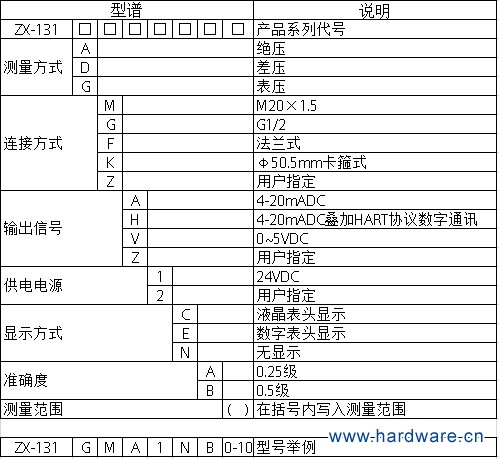 zx-131压力变送器型号说明