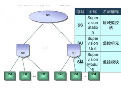 机房精密空调监测系统图1
