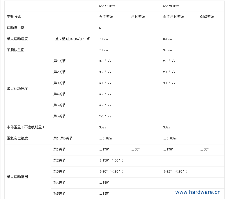 六轴机器人S5 (1)