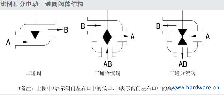比例积分电动三通阀3