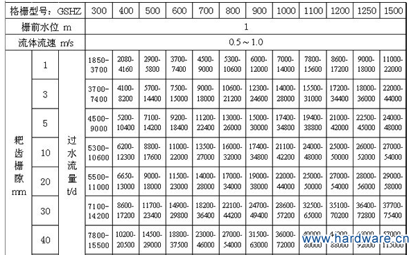 回转式格栅机过水量