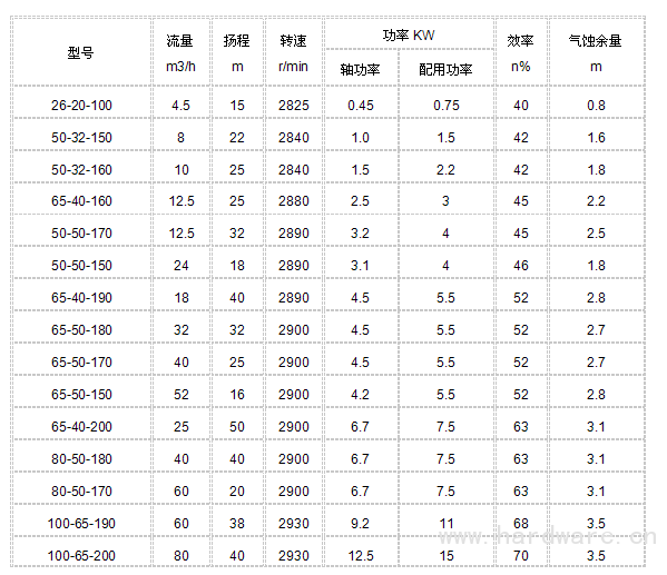 部分热油泵参数表