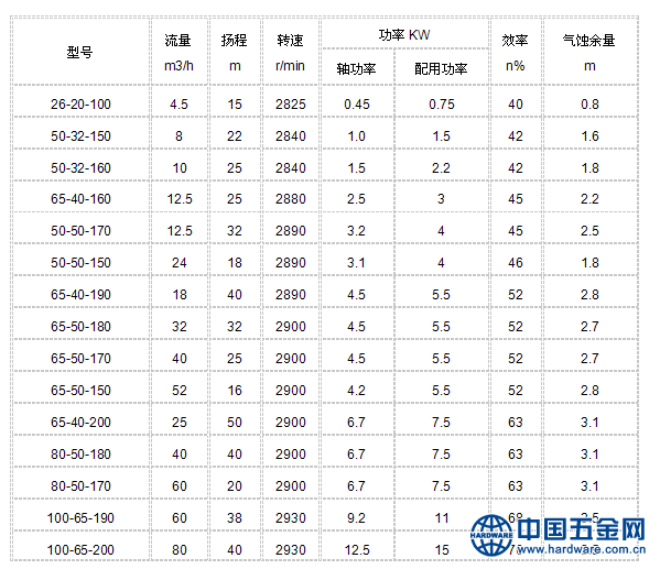 部分热油泵参数表