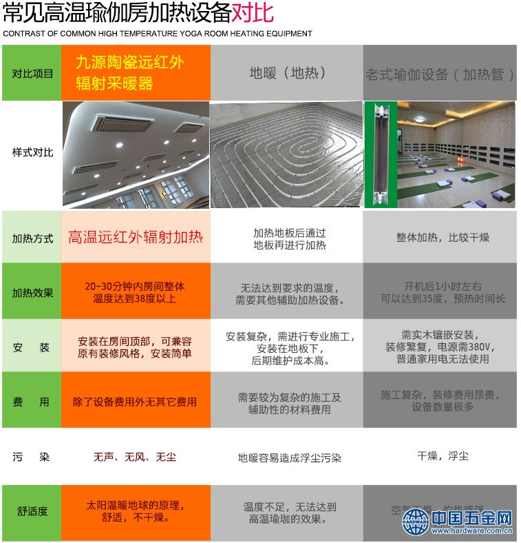 瑜伽加热设备对比