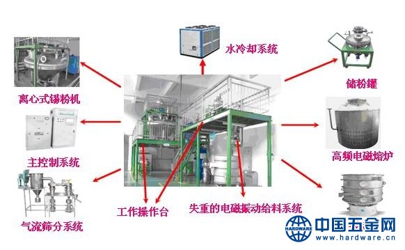 锡粉生产线示例图