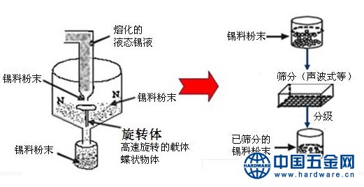 锡粉生产工艺流程图