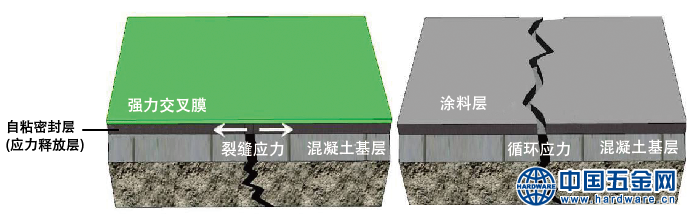 自粘层释放抗裂性能图