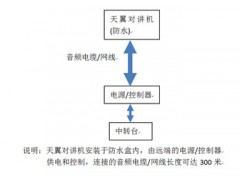 天翼对讲----多中继(对讲)互联系统图1