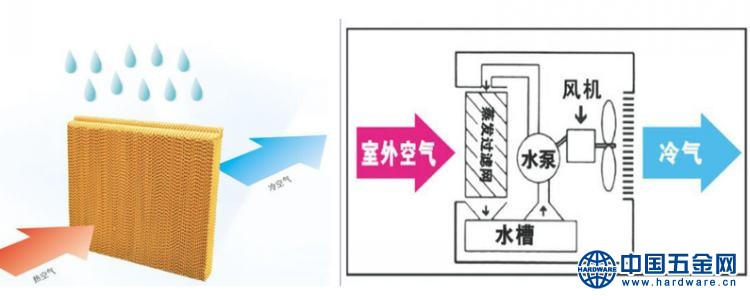 移动冷风机降温原理