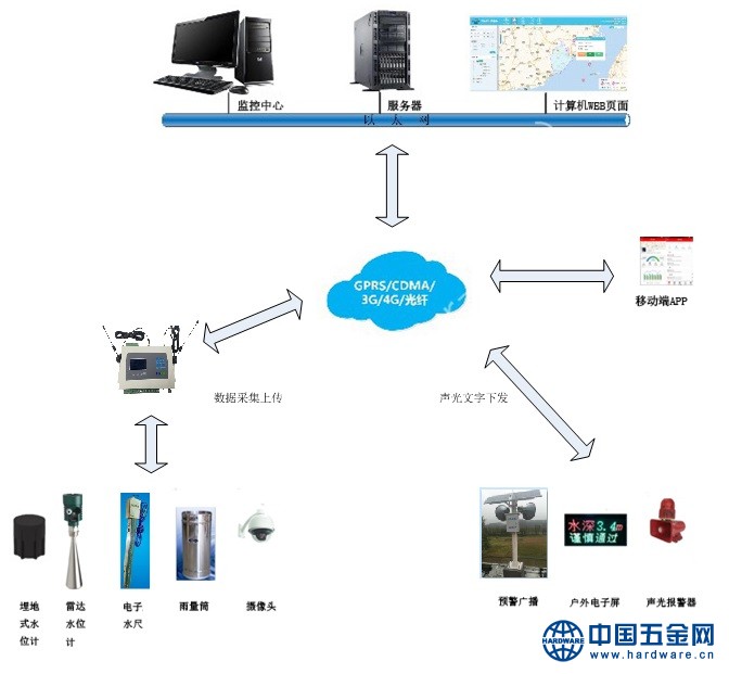 城市防洪监测预警拓普图(新)