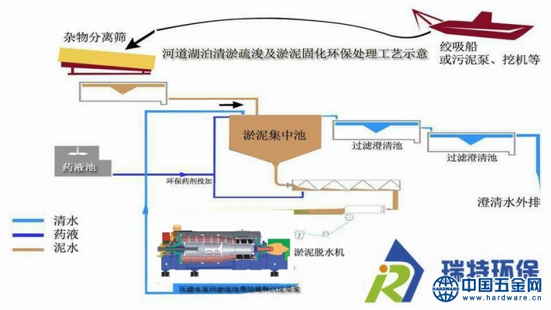 河道污泥处理工艺