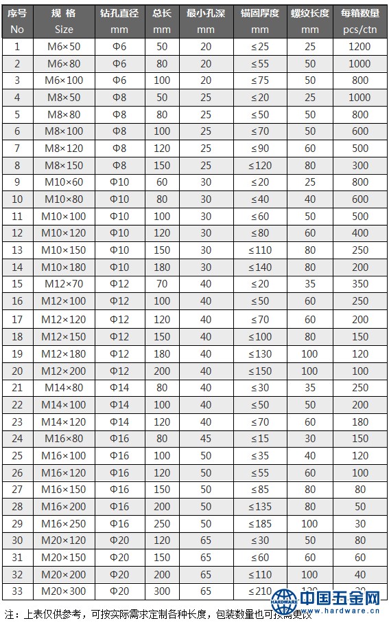 车修膨胀规格表