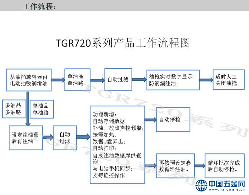 TGR720系列产品介绍2-工作流程