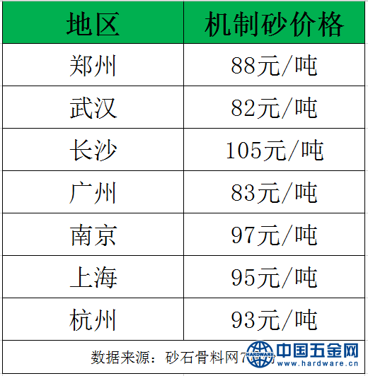 7月份砂石价格