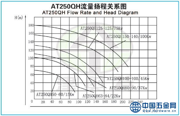 250QH流量扬程关系图