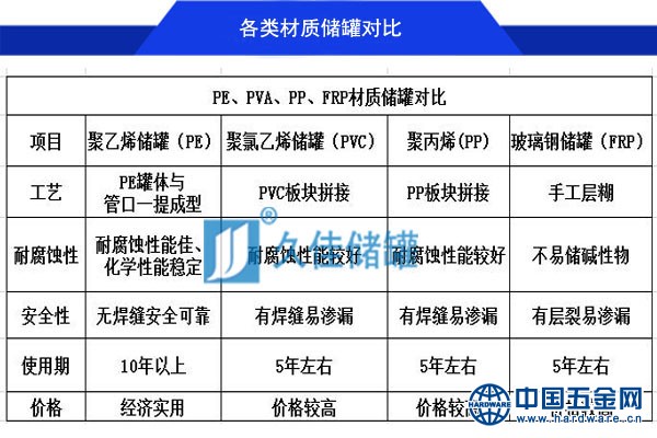pe材质储罐对比