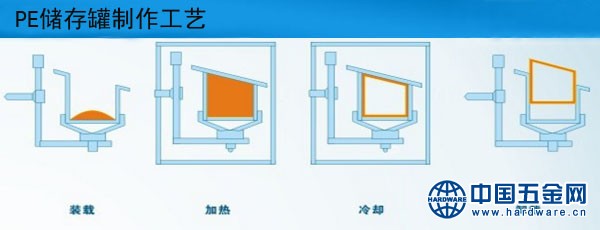 PE储存罐制作工艺