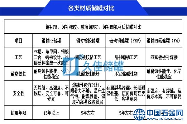 钢衬各类材质储罐对比