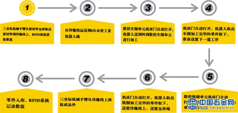 小型工业4.0智能制造生产线教学平台