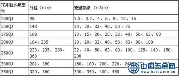 深井潜水泵流量等级及外径