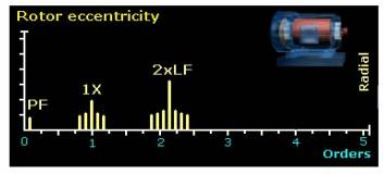 常见故障电机频谱特征图1