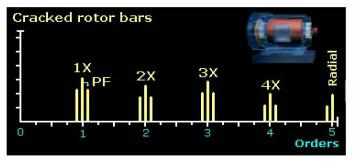 常见故障电机频谱特征图3