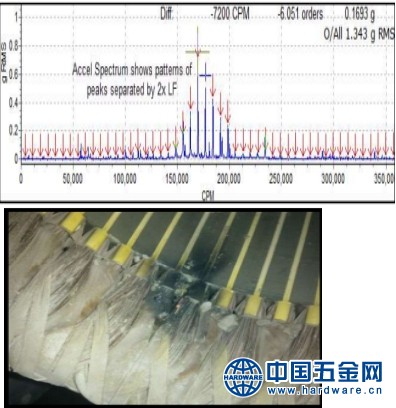 常见故障电机频谱特征图6